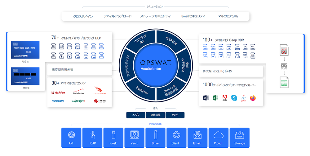 OPSWAT が提供する新世代のセキュリティプラットフォーム 概念図