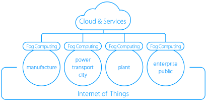 IoT (Internet of Things)概念図