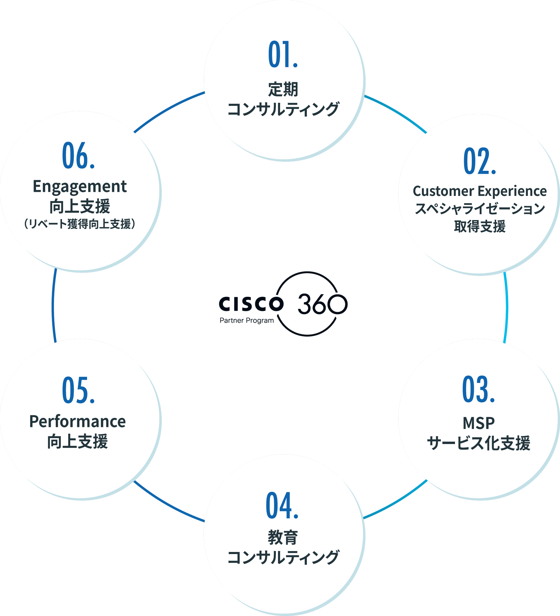 Cisco 360 コンサルティングメニュー