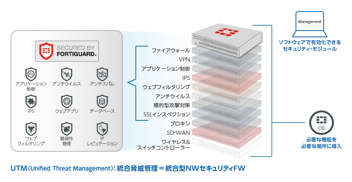 FortiGate1台でセキュリティ対策を実現できる