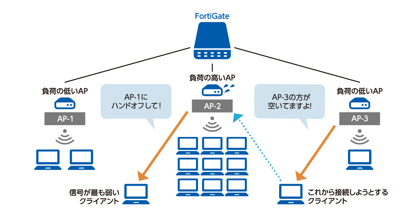 SD-Branchソリューションでアクセスポイントの負荷分散