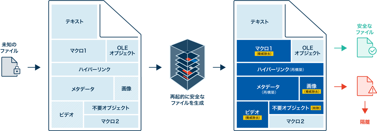 OPSWatのDeep CDR技術によるファイルの無害化プロセスの概念図