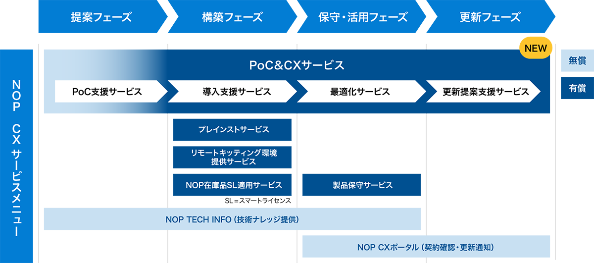 NOP CXサービスメニュー