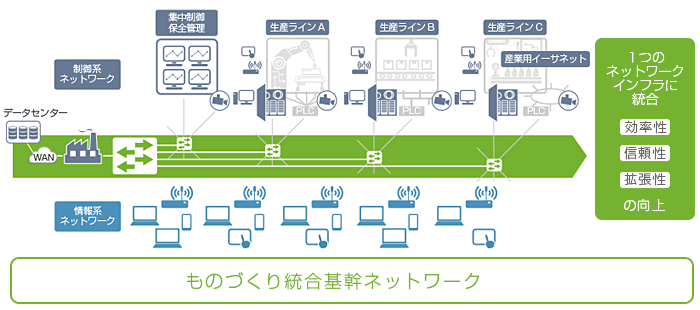 ものづくり統合基幹ネットワーク