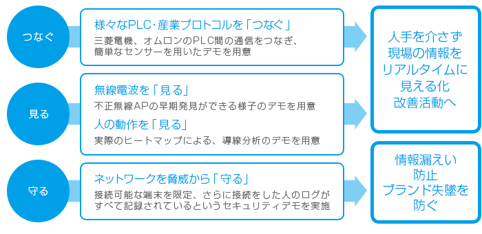 ネットワークインテグレータが解決策をご提案します。『ものづくり統合基幹ネットワークの実現』