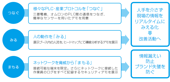 ネットワークインテグレータが解決策をご提案します。『ものづくり統合基幹ネットワークの実現』