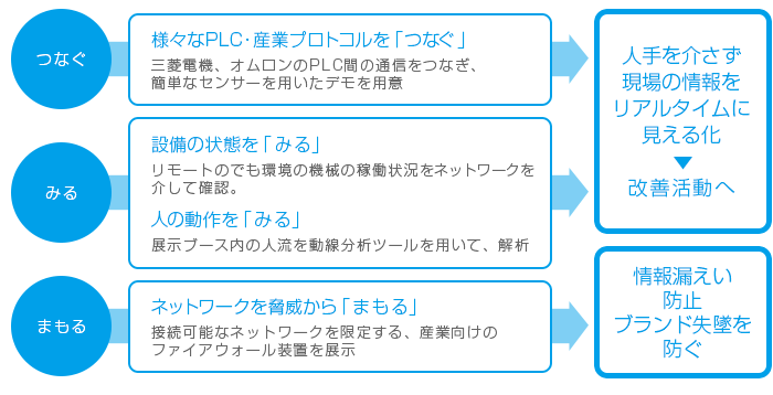 ネットワークインテグレータが解決策をご提案します。『ものづくり統合基幹ネットワークの実現』