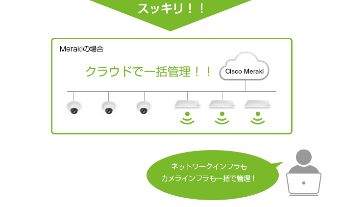 多数のスイッチを簡単に設定・展開運用管理はクラウドで一元化 概念図