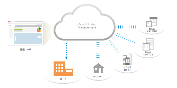 Cloud Hosted Management