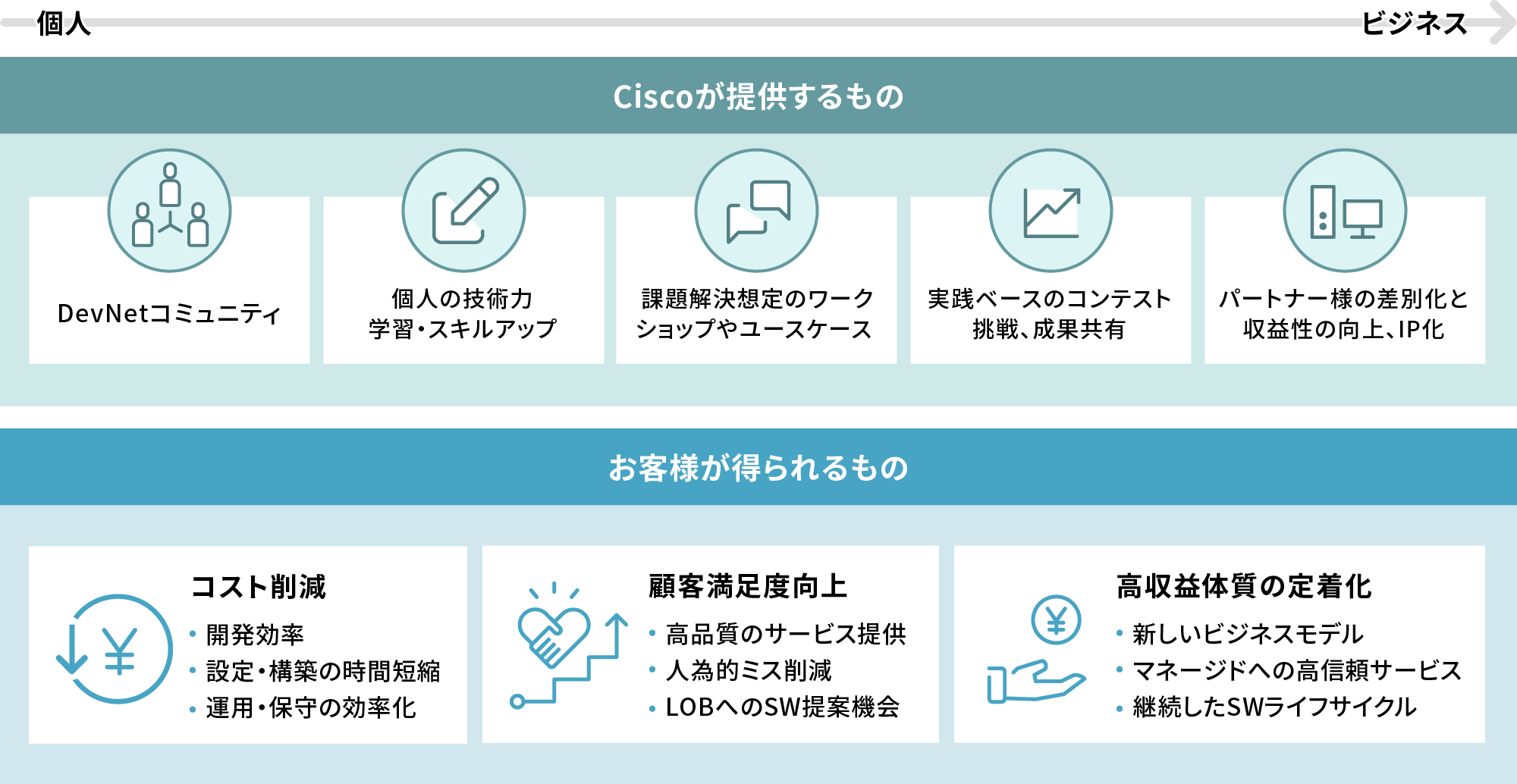 Ciscoが提供するものとお客様が得られるもの