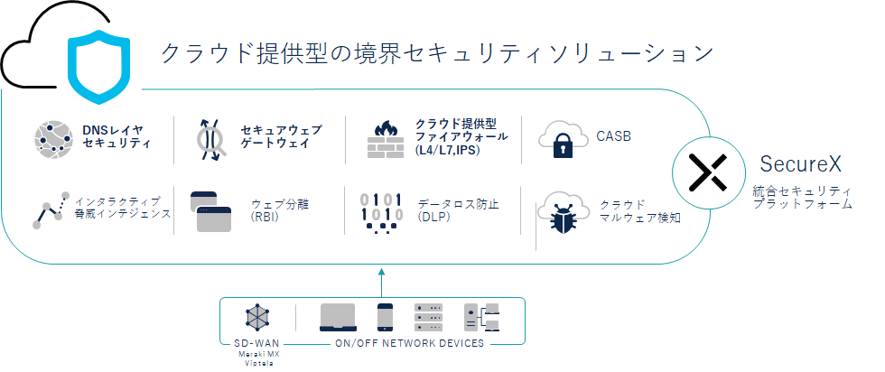 Cisco Umbrella 概念図