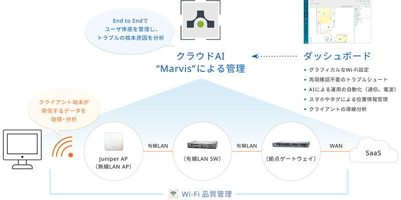 Mist AIで実現するクラウドシフト 概念図