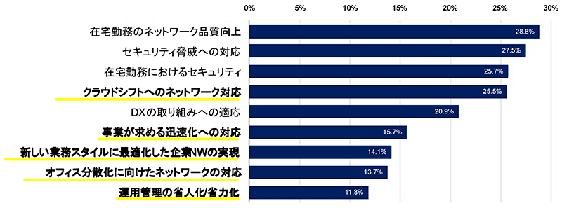 クラウドシフトが求められる背景