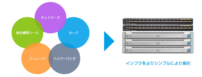 次世代ハイパーコンバージド インフラ Cisco HyperFlex システム 概念図