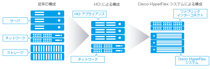 Cisco HyperFlex システムの特長 概念図