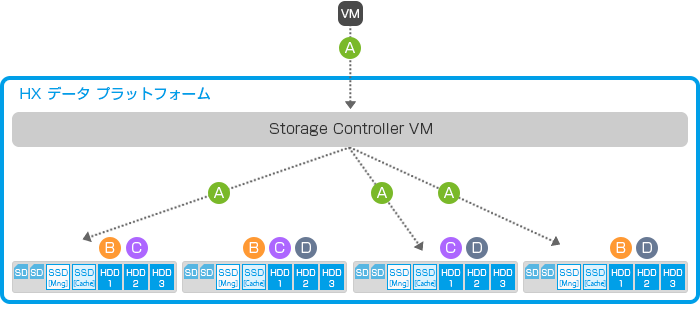 高速で安全な I/O 分散処理 概念図