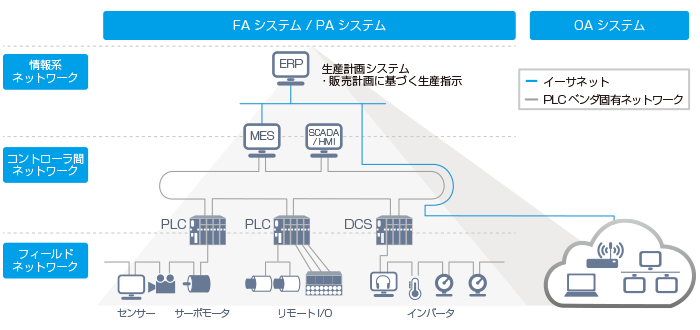 次世代の「つながる」工場とは　概念図