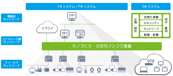 モノづくり・次世代インフラ基盤　概念図