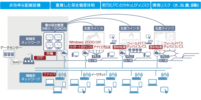 現場で発生していること概念図2