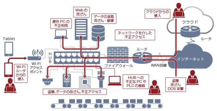 工場内ネットワークにおけるセキュリティリスク概念図