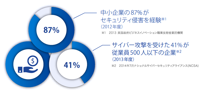あらゆる企業が今もサイバー攻撃の被害に直面しています 円グラフ