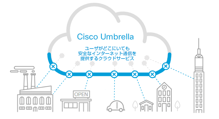 Cisco Umbrella 概念図