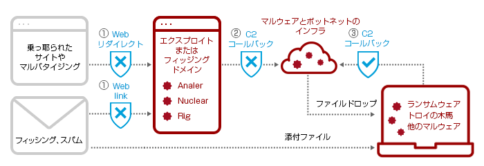 マルウェアの動作の流れと Cisco Umbrella による防御ポイント