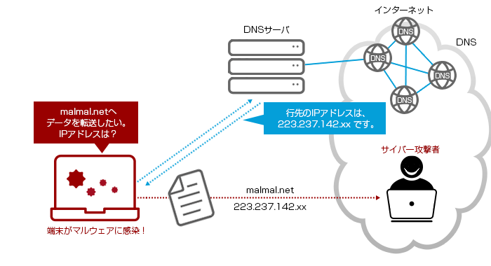 Cisco Umbrella 導入前 概念図