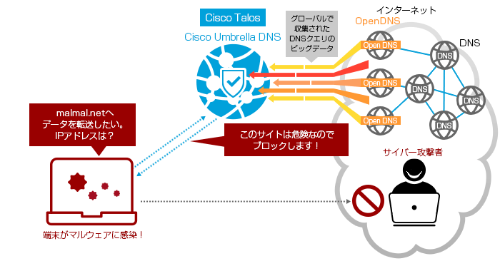 Cisco Umbrella 導入後 概念図