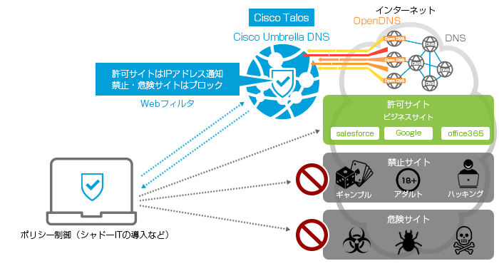 Cisco Umbrella 導入後 - 応用編 概念図