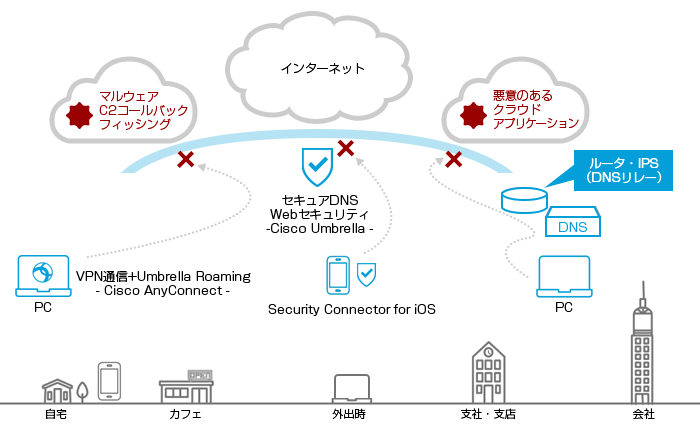 Cisco Umbrella の利用ケース 1