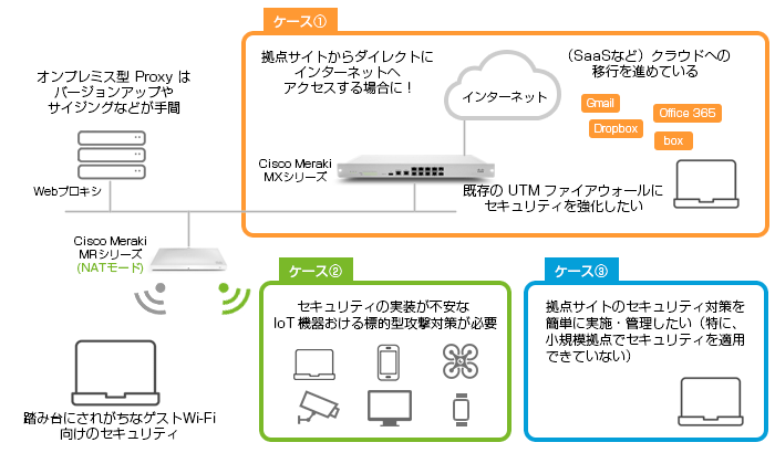 Cisco Umbrella の利用ケース 2