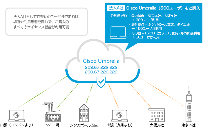 Cisco Umbrella - 接続例(海外/国内) 概念図