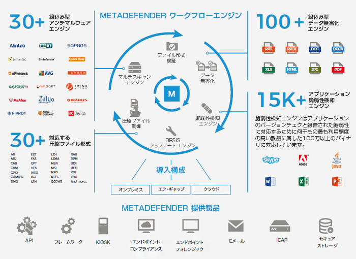 OPSWAT が提供する新世代のセキュリティプラットフォーム 概念図