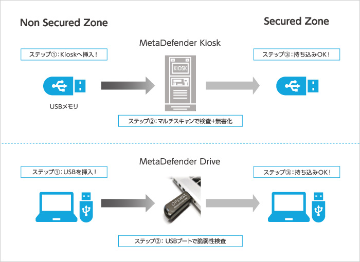 メディア系データのセキュリティチェック