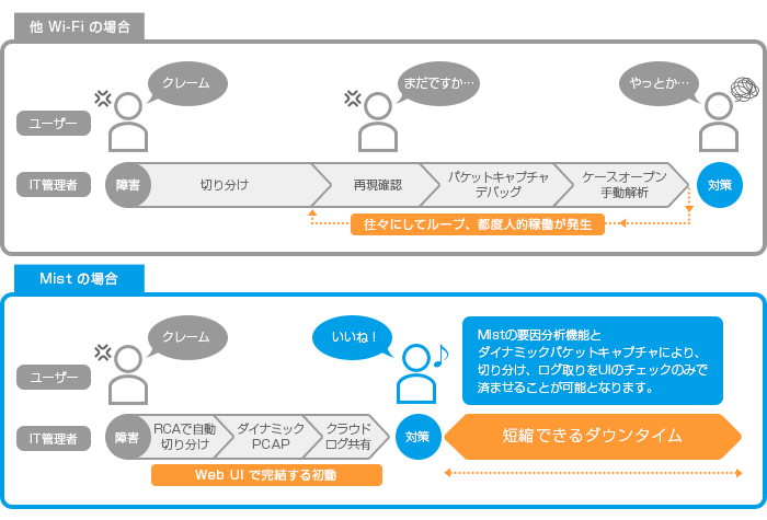 例：ダイナミックパケットキャプチャ機能によるダウンタイム最小化 図