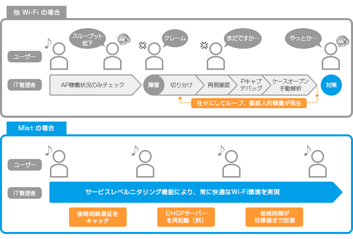 例：サービスレベルモニタリング機能による品質管理と Root Cause Analysis（原因分析）機能の効果 図