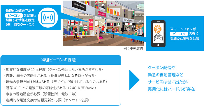 これまでのビーコン利用例とその課題 図