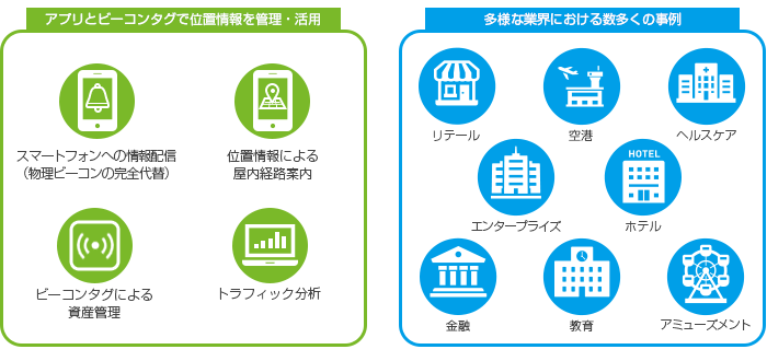 活用例 アプリとビーコンタグで位置情報を管理・活用 と 多様な業界における数多くの事例 図