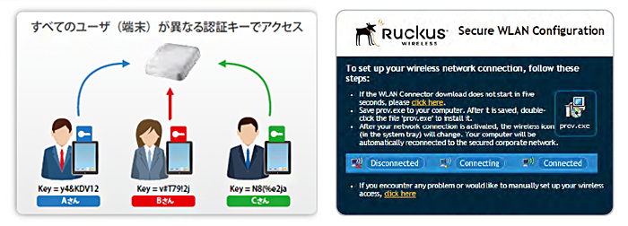 すべてのユーザ(端末)が異なる認証キーでアクセス